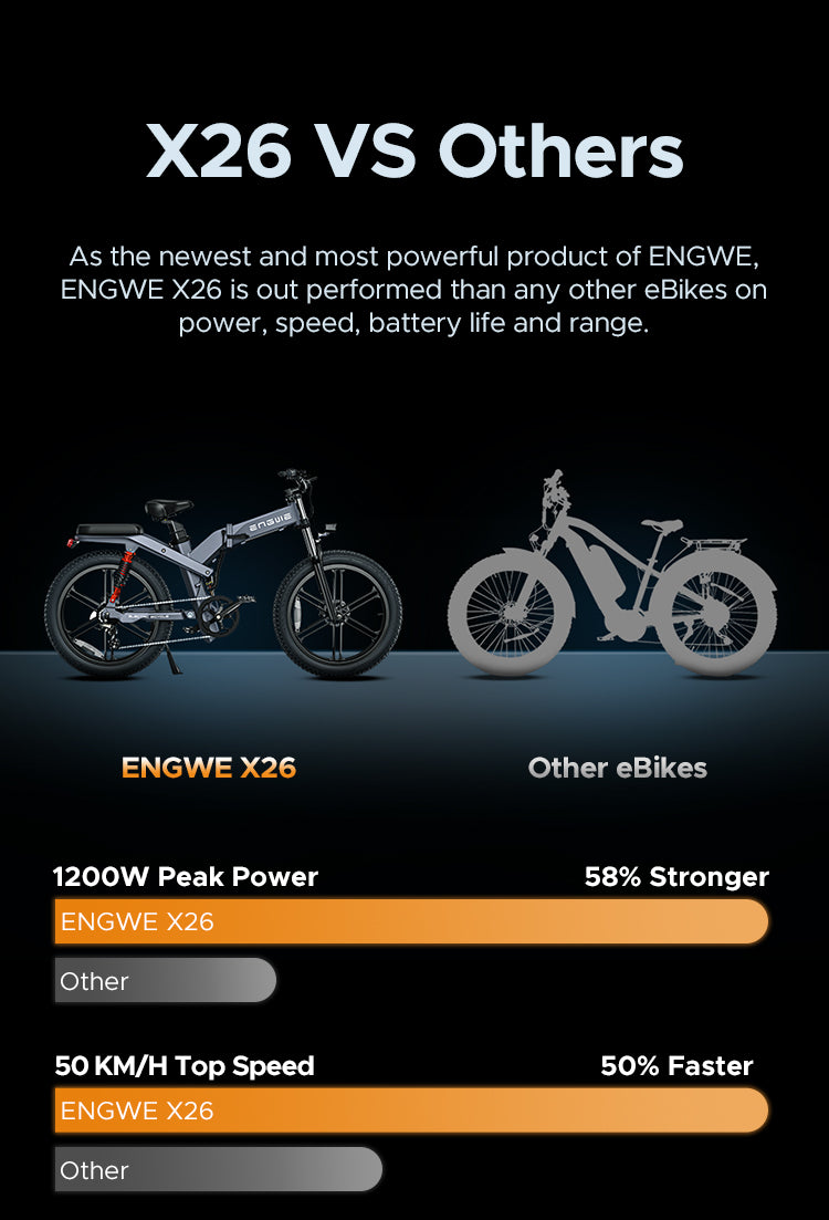 Engwe X26 1000W Big Motor E-bike (bike to work scheme/cycle to work scheme) - X26 VS Others<br>As the newest and most powerful product of ENGWE, ENGWE X26 is out performed than any other eBikes on power, speed, battery life and range.