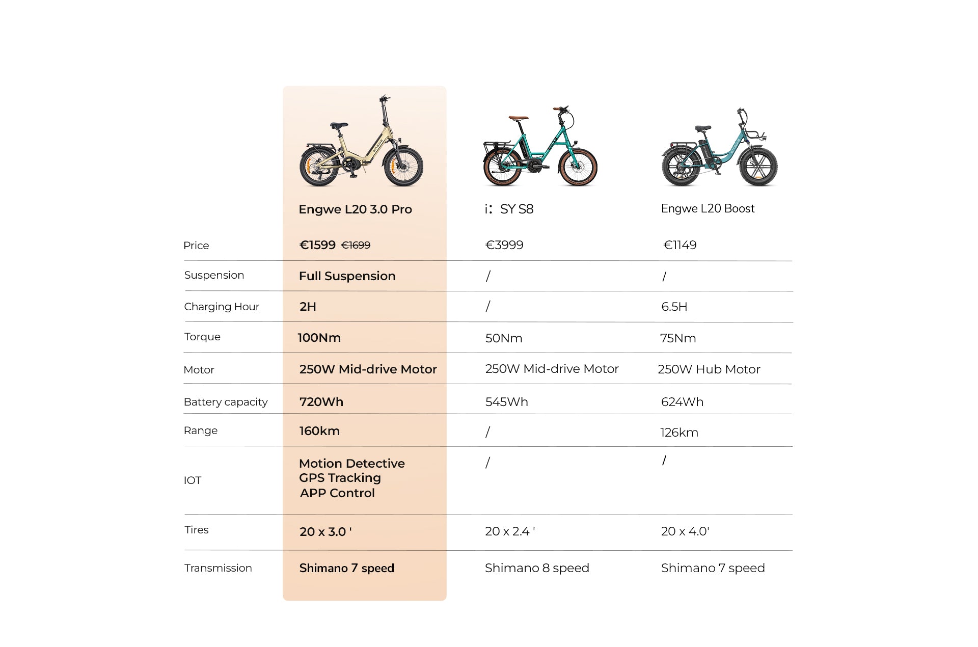 ENGWE L20 3.0 Pro dettagli